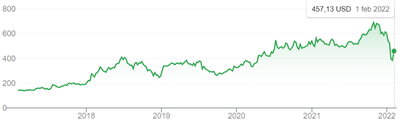 Evolución de la cotización de Netflix en el Nasdaq (en USD).